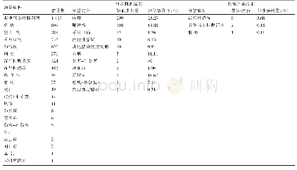 表1 2014—2018年哈尔滨市传染病自动预警信息按病种排序