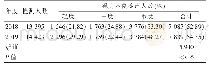 《表1 2018—2019年兴安县中小学生视力不良程度构成》