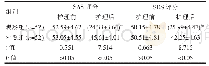 表3 两组患者SDS、SAS评分情况对比[（±s），分]