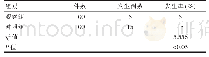表1 两组医院感染发生情况对比