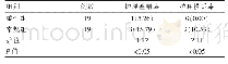 表1 两组的差错率及投诉率比较[n(%)]