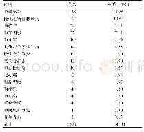 表2 住院超过30 d患者疾病构成