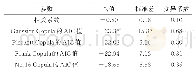 表7 参数间相关系数与备选Copula函数AIC值抽样特性
