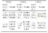 表7 湿热地区机场加铺层间气候分区3级区划