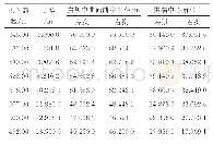 表1 双曲拱坝体型特征：木瓜溪拱坝施工过程仿真及安全性分析