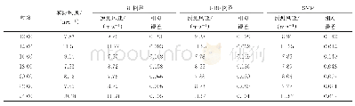 表1 几种预测算法的误差对比