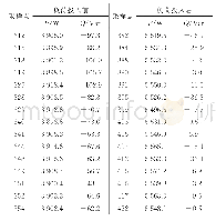 表5 负荷投切时功率的变化