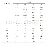 表1 仿真得到的一次侧各次谐波含量