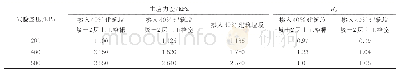 表5 不同围压下掺入40%建筑垃圾填料与筋材复合的加筋效果系数