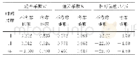 表1 鲇鱼山站降水插值验证指标