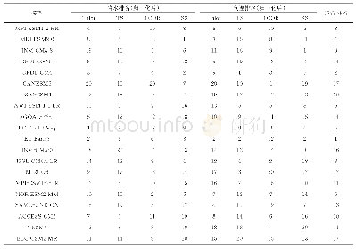 表3 不同的评价方法对20个GCMs极端气温/降水模拟能力排名