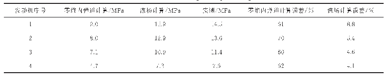 表2 点火压强峰统计：固体发动机点火压强峰的CFD计算方法研究