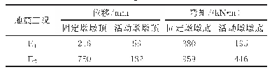 表4 不同地震工况下格构墩响应峰值