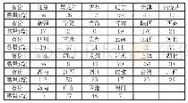 表2:1990-2018地方新闻史研究文献地域统计