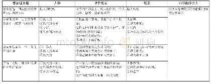 《表1《做家务的男人》节目中构建的部分想象性主题及构成元素》