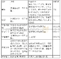 表1 电视台硬盘播出系统的问题