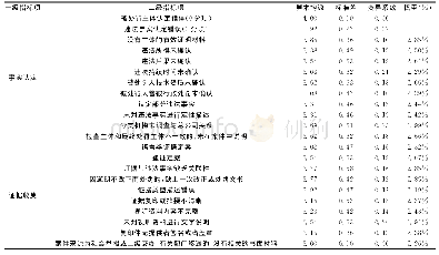 《表5 二级指标咨询结果：德尔菲法构建卫生行政处罚风险控制指标的研究》