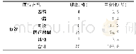 《表3 不同类别的医疗产品频数分布表》