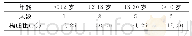 《表2 患者的年龄：口腔正畸医疗纠纷的特点分析与对策》