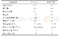 《表2 2017年浙江省医疗美容机构行政处罚总体情况》