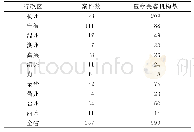 《表3 非法行医地域分布情况》