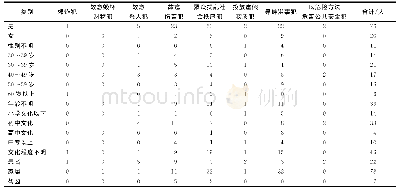 表1 2010-2019年全国107名三级医院涉医罪犯个人信息统计