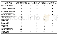 表3 2010-2019年全国61起三级医院涉医犯罪案件医院类型统计