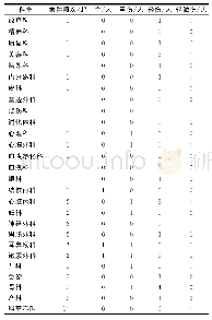 表4 2010-2019年全国61起三级医院涉医犯罪案件科室医院类型统计