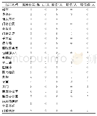 表7 2010-2019年全国61起三级医院涉医犯罪案件科室犯罪地点统计