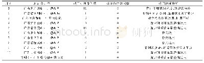 表1 粤桂滇相关地市适用《医疗纠纷预防和处理条例》现状