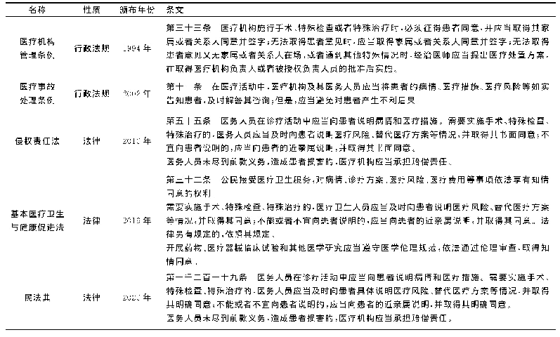 表1 与医患沟通有关的重要立法及条文