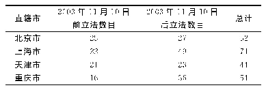 表1 直辖市2003年11月10日前后与控烟相关立法的数目