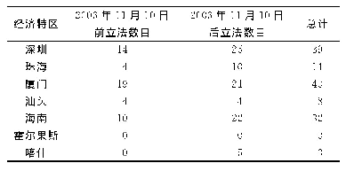 表2 经济特区2003年11月10日前后与控烟相关立法的数目