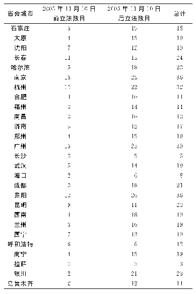 表3 省会城市2003年11月10日前后与控烟相关立法的数目