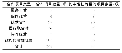 表1 市属医院合作项目类型及挂牌情况统计表