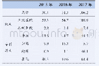 表3 不同级别和不同专科类别区域信息化平均投入（万元）