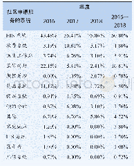 表2 2016—2018年度社区申请服务的系统分布