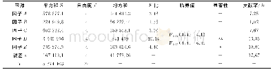 《表4 铁合金板方差分析结果》