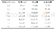 表4 裂纹检测幅值的统计计算结果