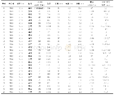 表3 AUT检出数据：基于DNV GL标准的全自动超声波检测项目验证方法