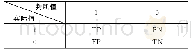 表1 二分类问题判定情况