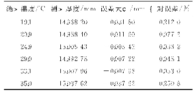 表2 神经网络训练模型探头测量15mm试块结果