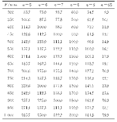 表2 Do+Δh值计算结果