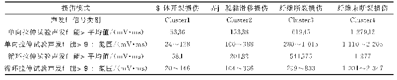 表1 各类声发射信号对应的损伤类型