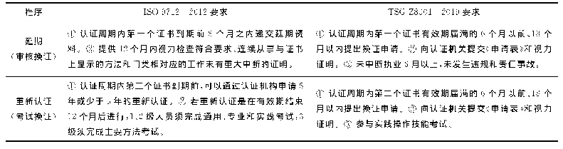 表2 首次认证之后的延期程序和重新认证程序的主要要求