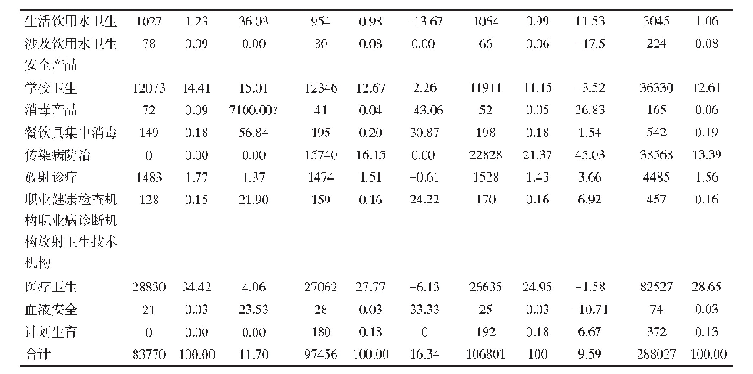 表2 2015—2017年贵州省监管单位专业分布及比上年同期变化率