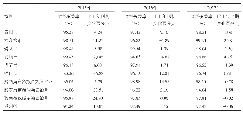 《表4 2015—2017年贵州省各市 (州) 监督覆盖率及比上年同期变化》