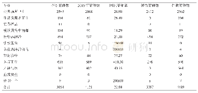 表2 2017年云南省卫生监督各专业案件查处情况