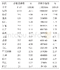 《表5 2017年云南省卫生监督机构查处案件罚款情况》