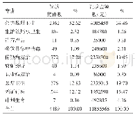 《表6 2017年云南省卫生监督机构各专业罚款情况》